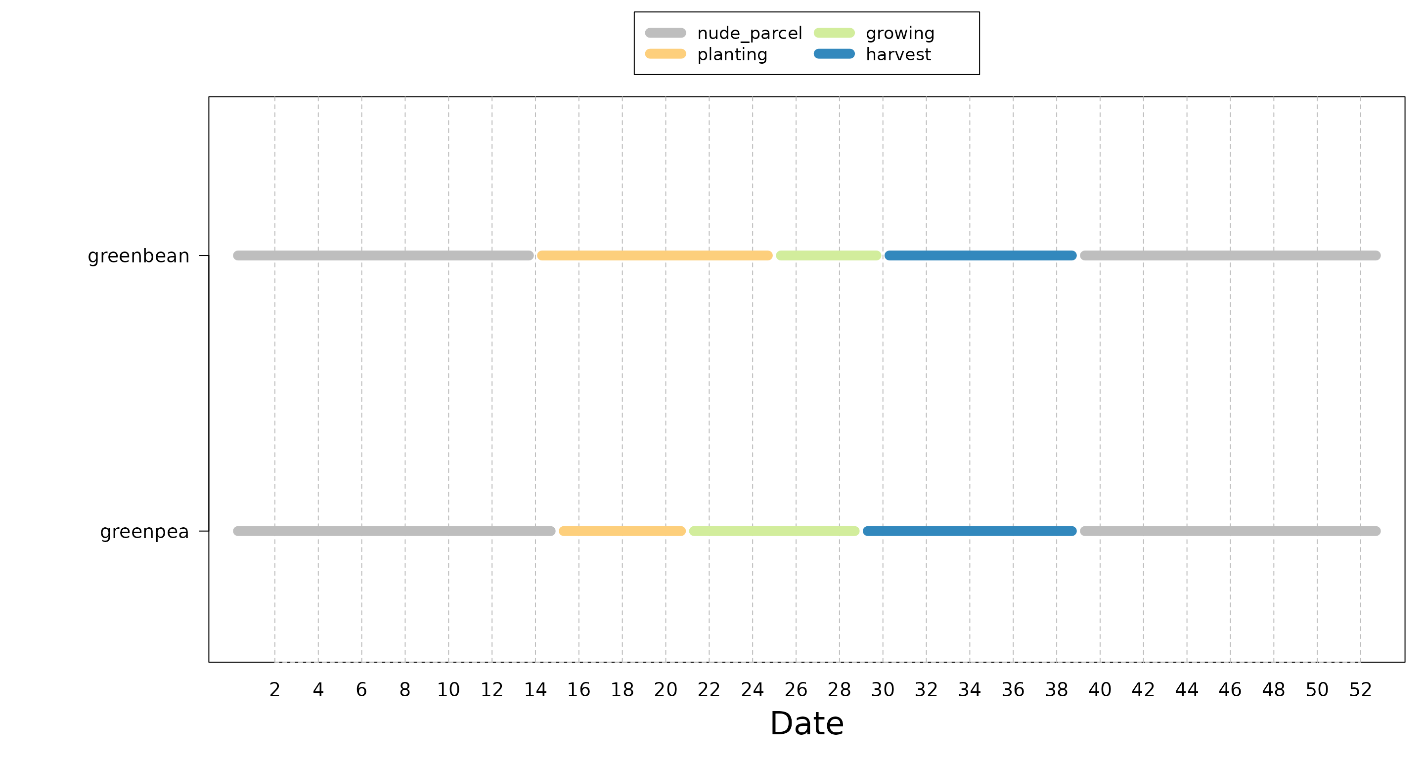 Calendar of physiological stages for "greenbean" and "greenpea" crops