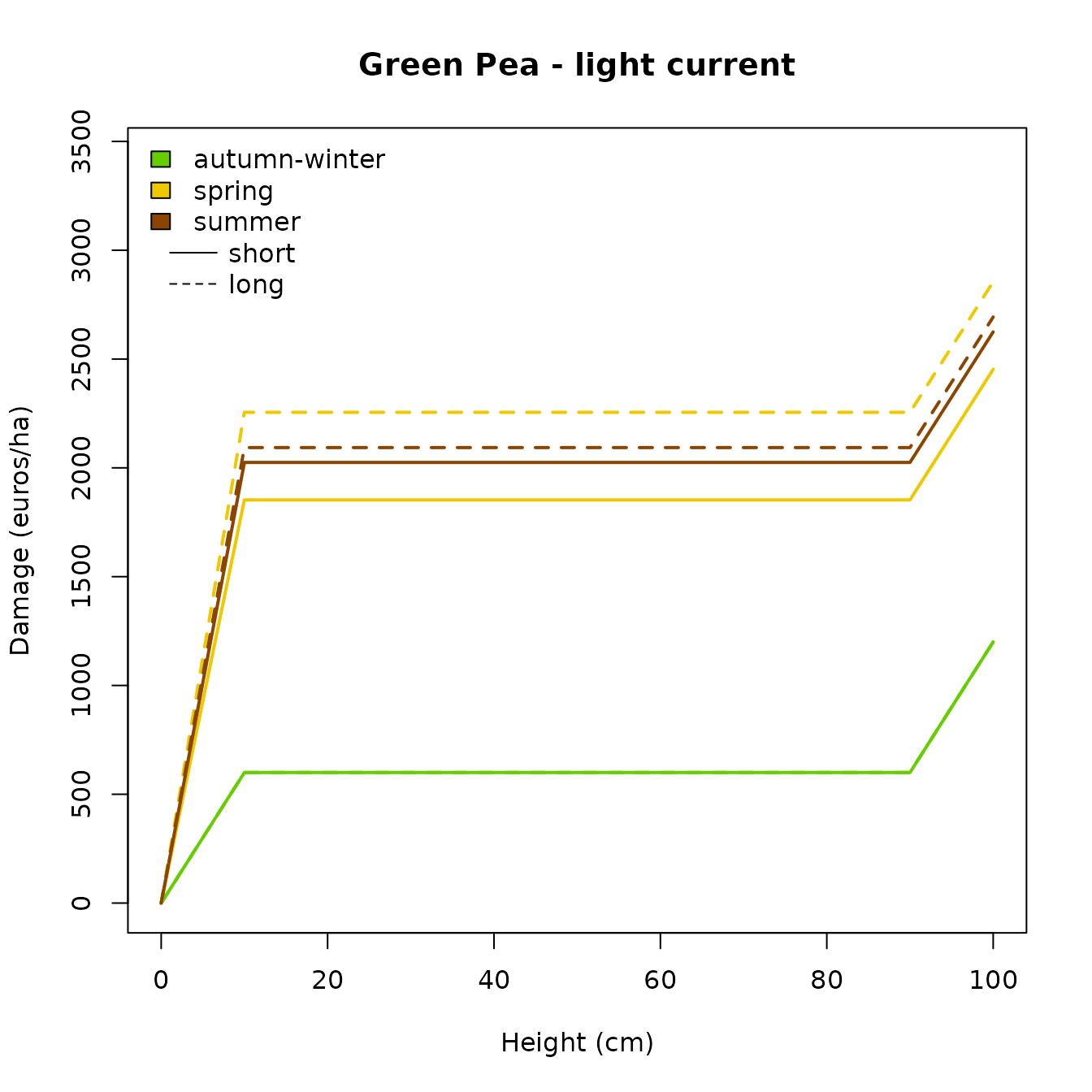 Aggregated damage curves for "greenpea" crop.